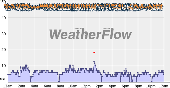 Current Wind Graph