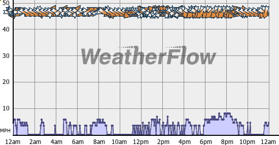 Current Wind Graph