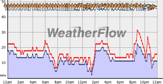 Current Wind Graph