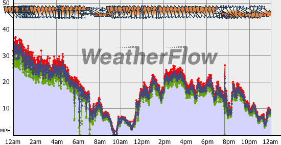 Current Wind Graph