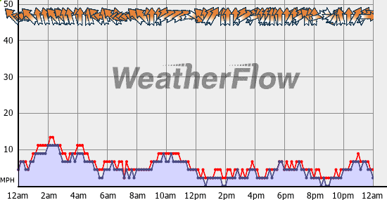 Current Wind Graph