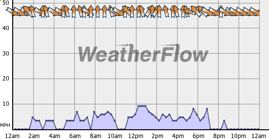 Current Wind Graph