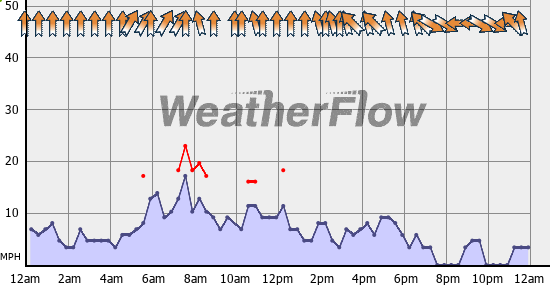 Current Wind Graph