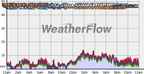 Current Wind Graph