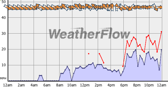 Current Wind Graph