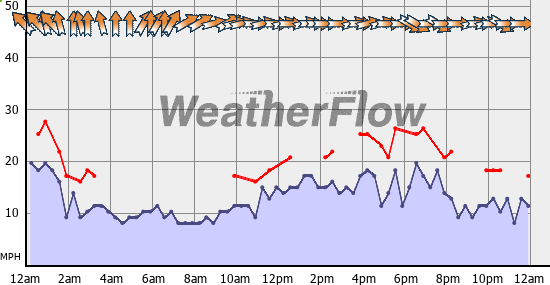 Current Wind Graph