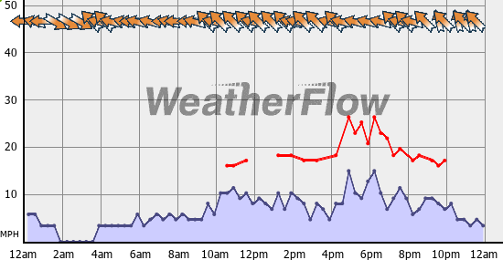 Current Wind Graph