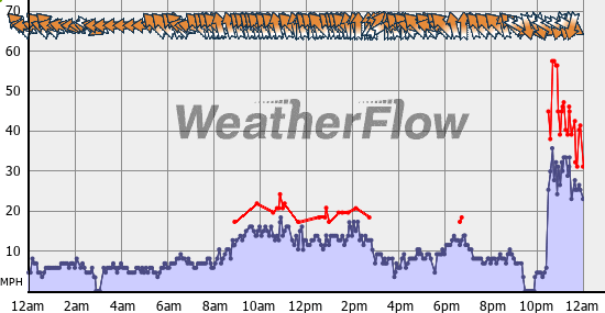 Current Wind Graph