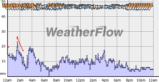 Current Wind Graph