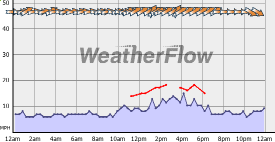 Current Wind Graph