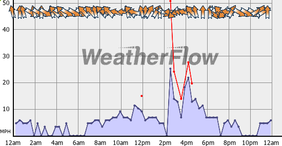 Current Wind Graph