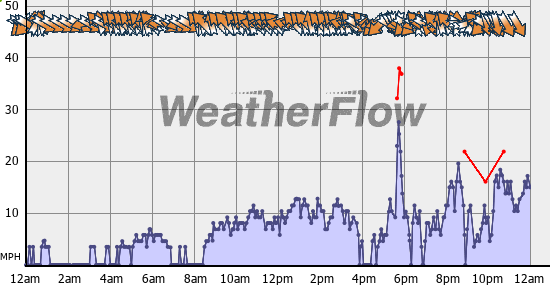 Current Wind Graph