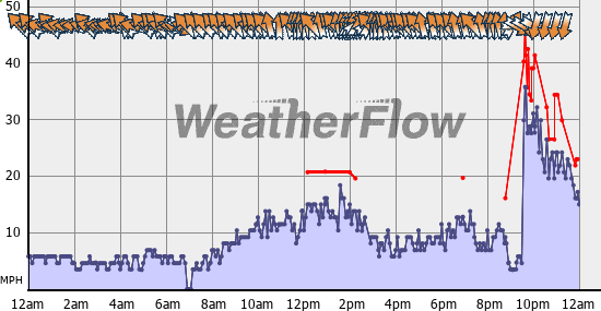 Current Wind Graph