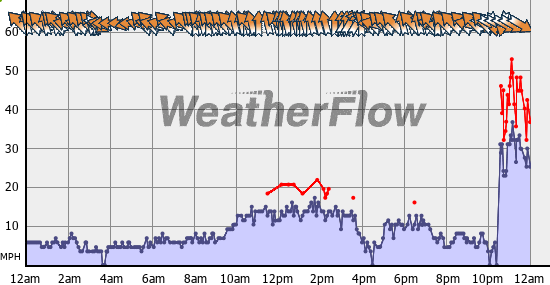 Current Wind Graph