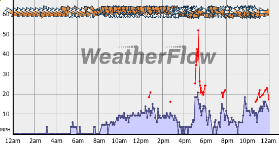 Current Wind Graph