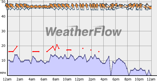 Current Wind Graph