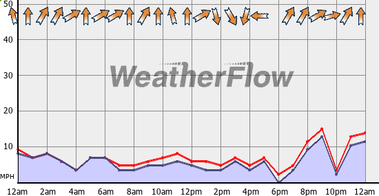 Current Wind Graph