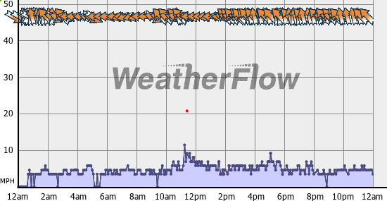 Current Wind Graph