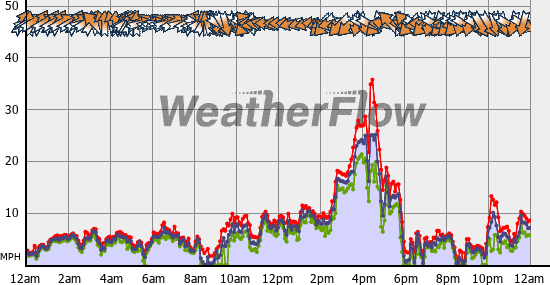 Current Wind Graph