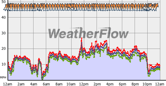 Current Wind Graph