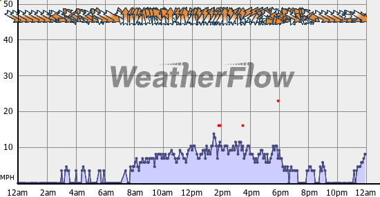 Current Wind Graph