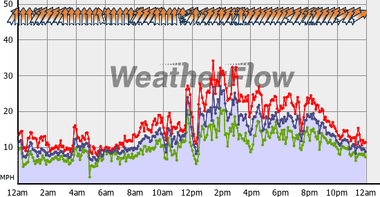 Current Wind Graph