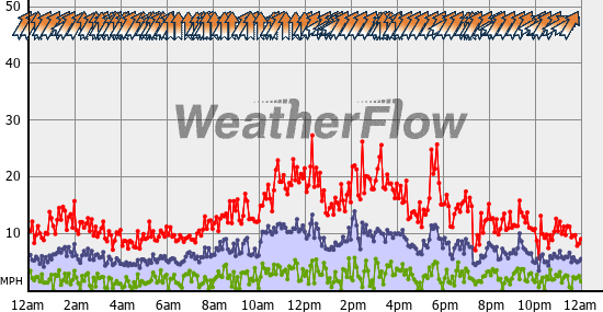 Current Wind Graph