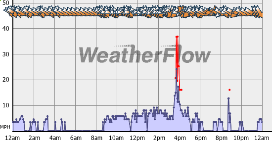 Current Wind Graph