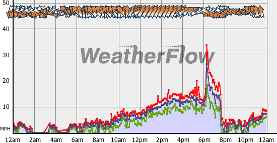 Current Wind Graph