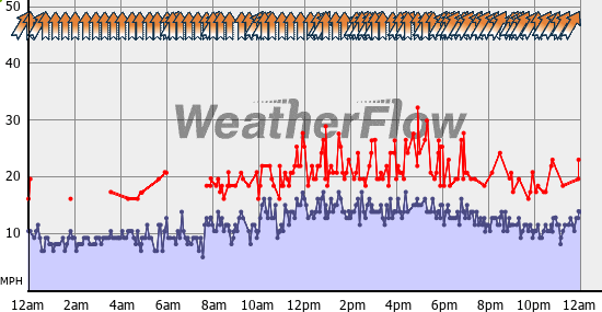 Current Wind Graph