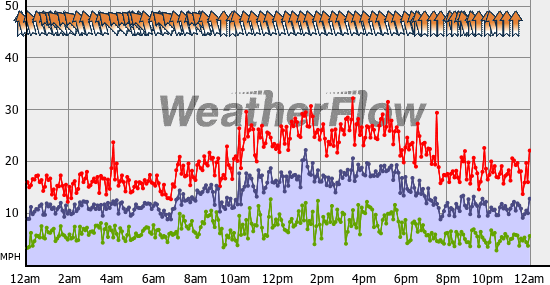 Current Wind Graph