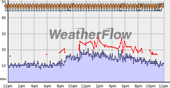 Current Wind Graph