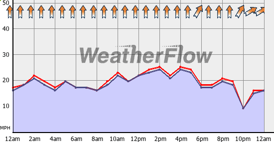 Current Wind Graph