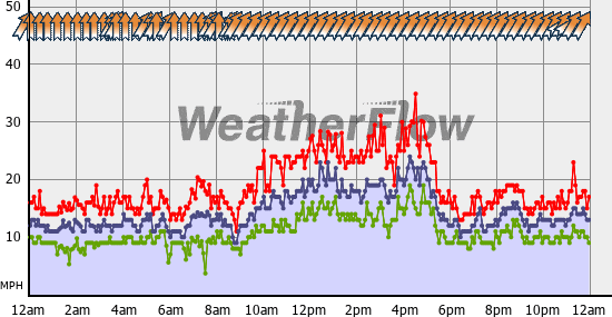 Current Wind Graph