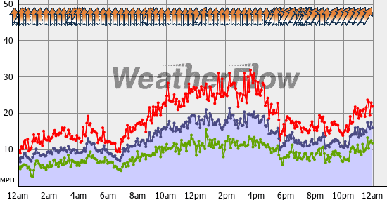 Current Wind Graph