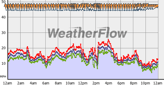 Current Wind Graph