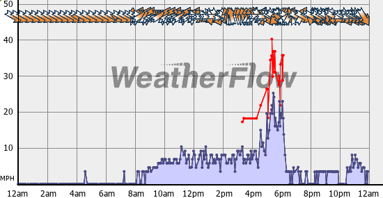 Current Wind Graph