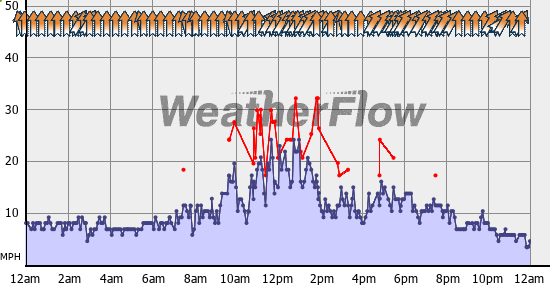 Current Wind Graph