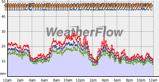 Current Wind Graph