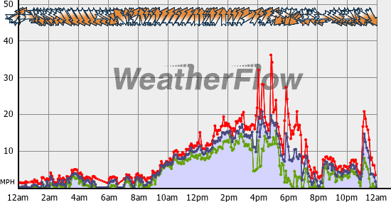 Current Wind Graph