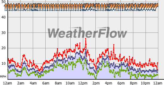 Current Wind Graph