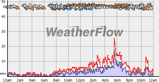 Current Wind Graph