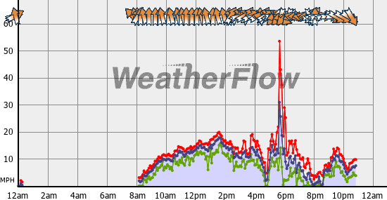 Current Wind Graph