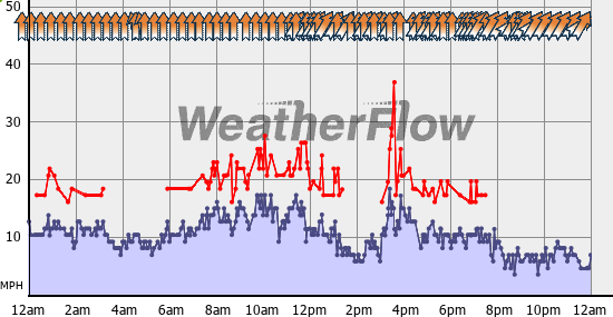 Current Wind Graph