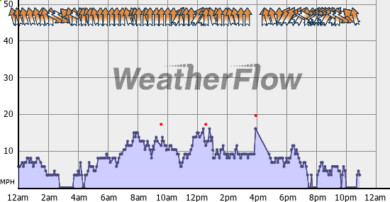 Current Wind Graph