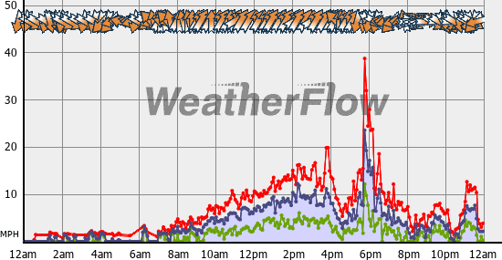 Current Wind Graph