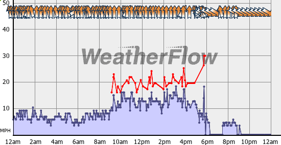 Current Wind Graph