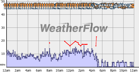 Current Wind Graph