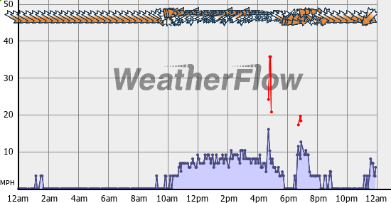 Current Wind Graph