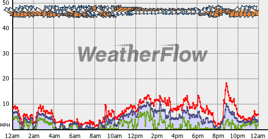 Current Wind Graph